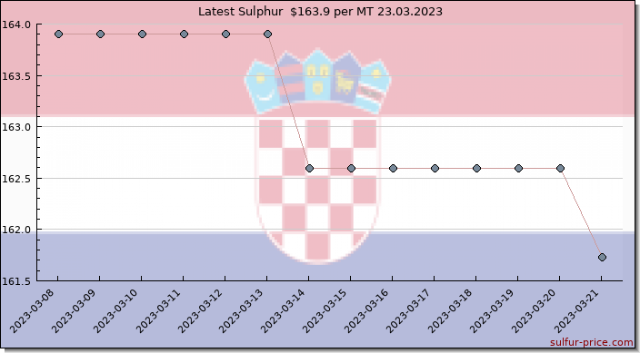 Price on sulfur in Croatia (Hrvatska) today 23.03.2023